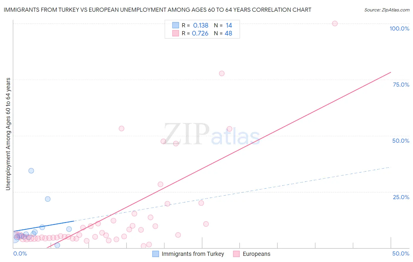 Immigrants from Turkey vs European Unemployment Among Ages 60 to 64 years