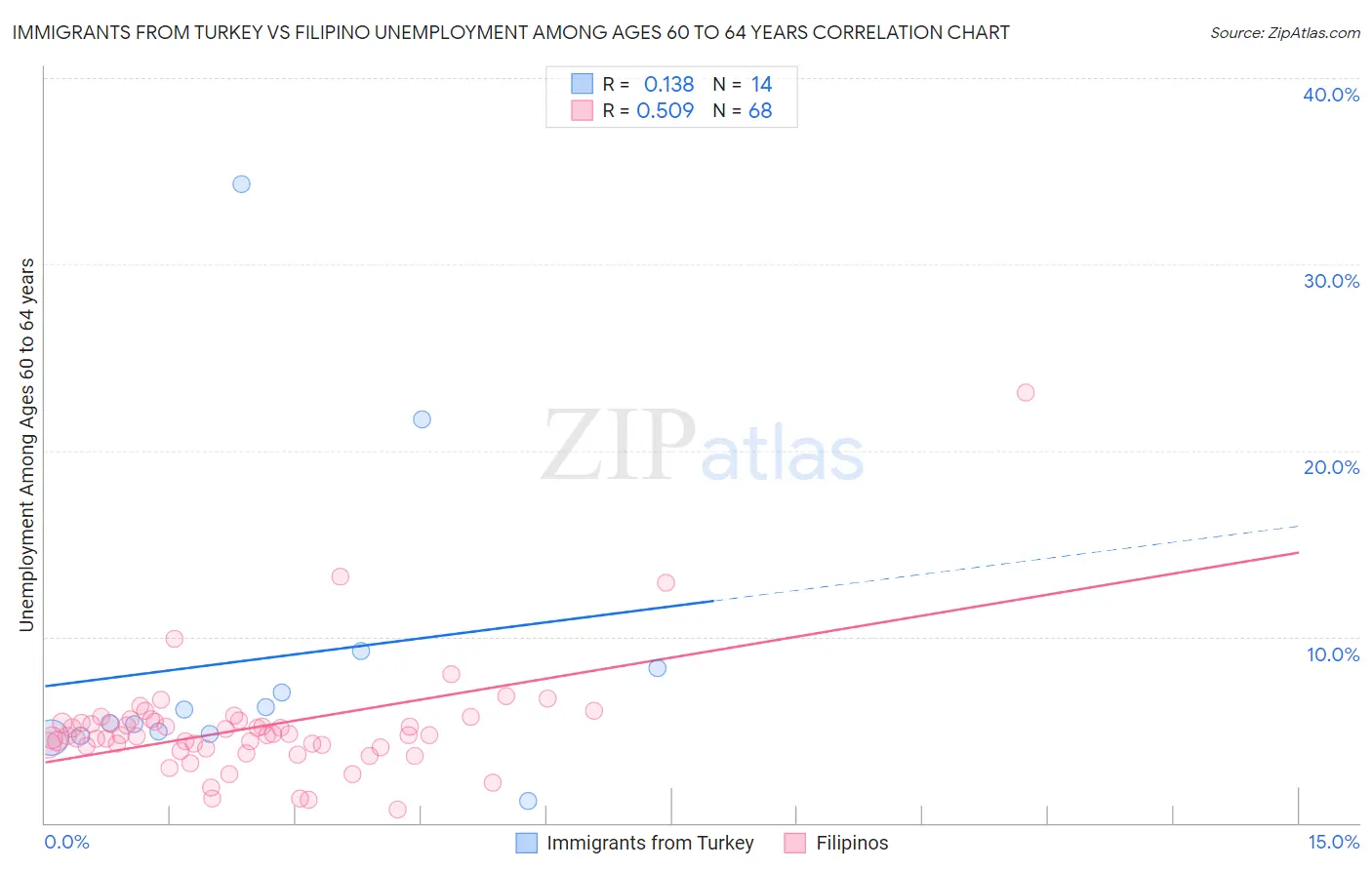 Immigrants from Turkey vs Filipino Unemployment Among Ages 60 to 64 years