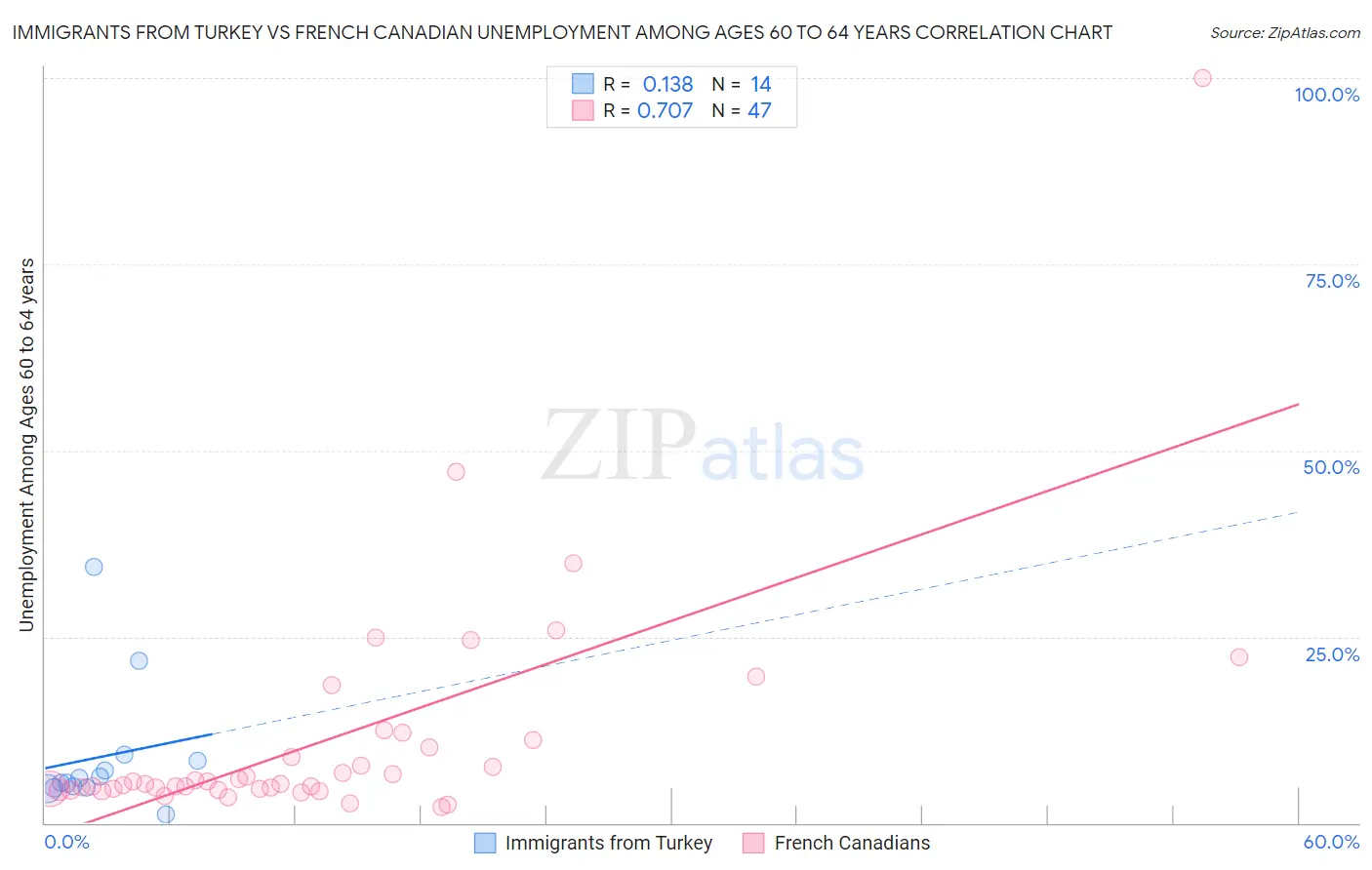 Immigrants from Turkey vs French Canadian Unemployment Among Ages 60 to 64 years