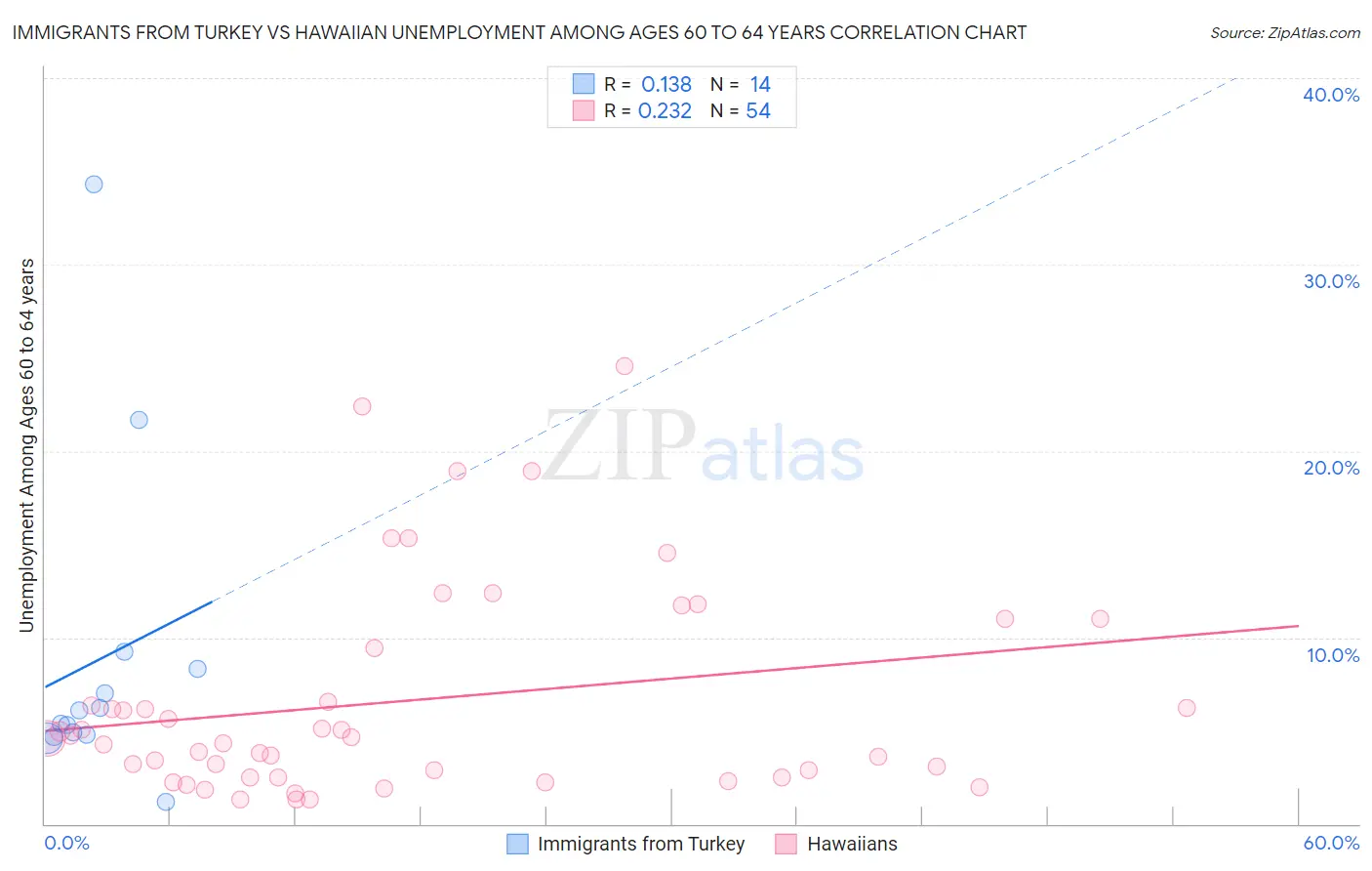 Immigrants from Turkey vs Hawaiian Unemployment Among Ages 60 to 64 years