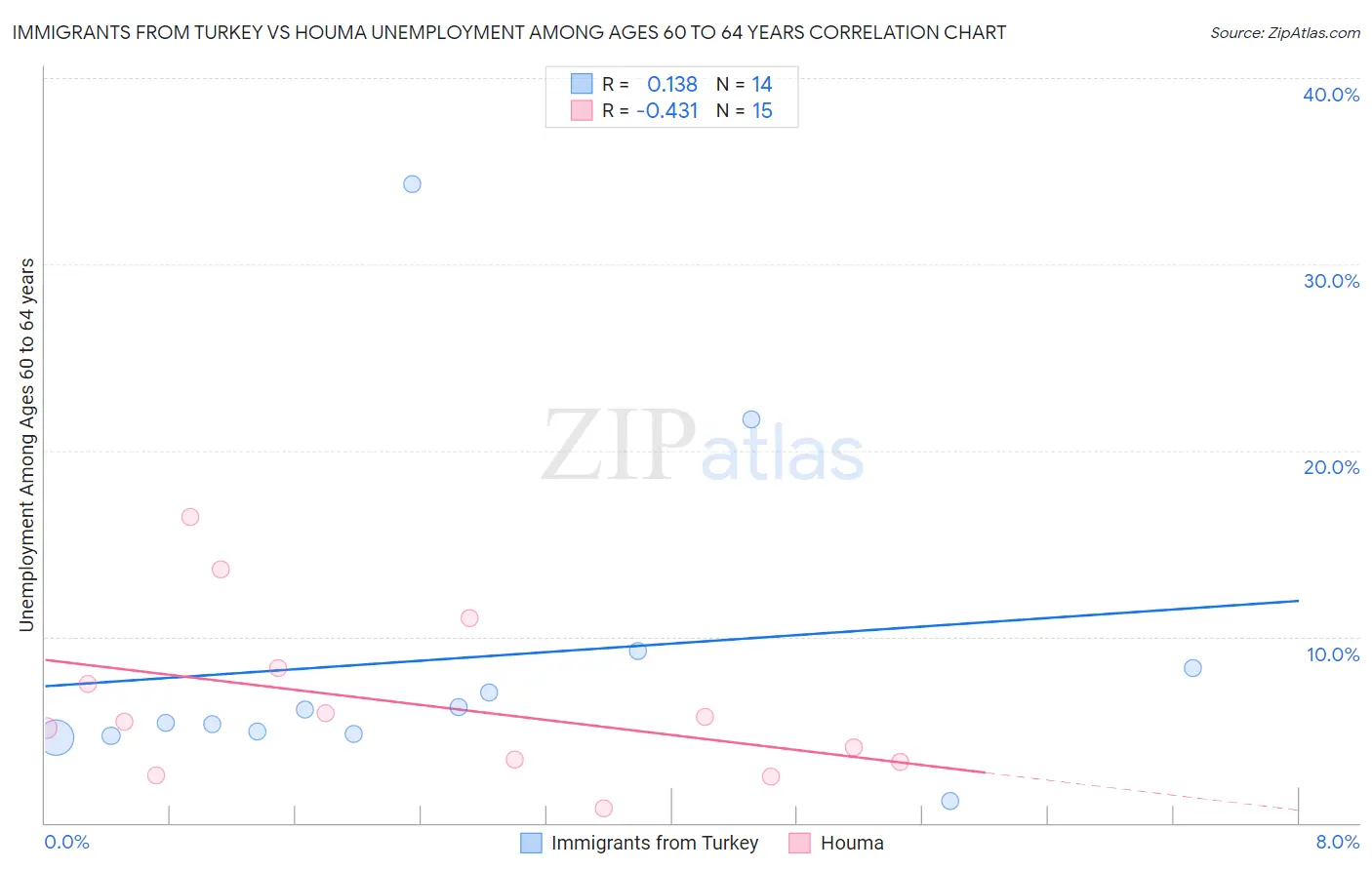 Immigrants from Turkey vs Houma Unemployment Among Ages 60 to 64 years