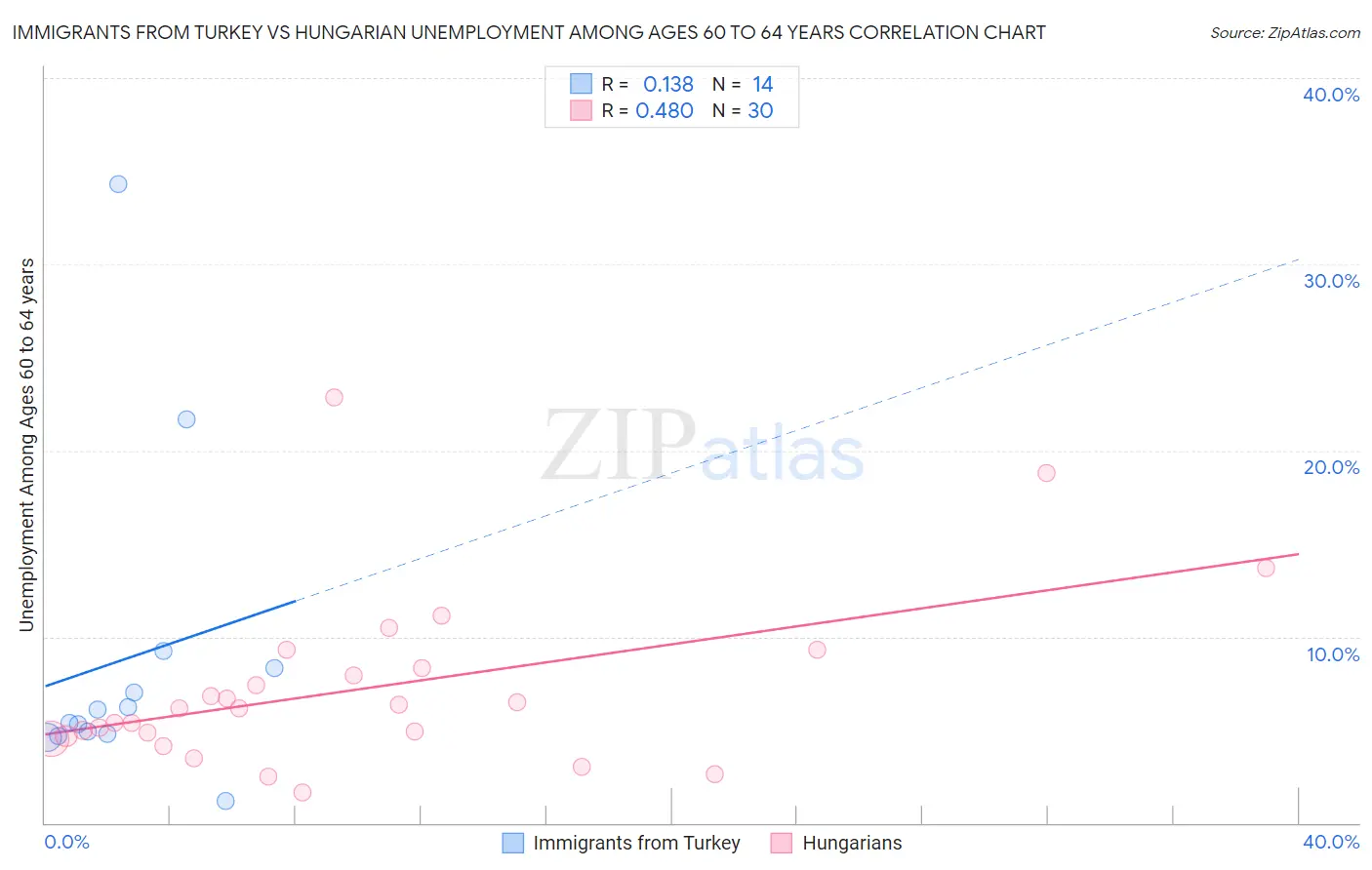 Immigrants from Turkey vs Hungarian Unemployment Among Ages 60 to 64 years