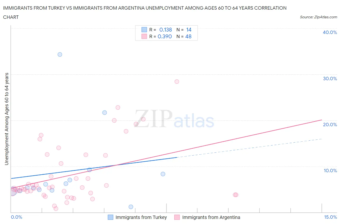 Immigrants from Turkey vs Immigrants from Argentina Unemployment Among Ages 60 to 64 years