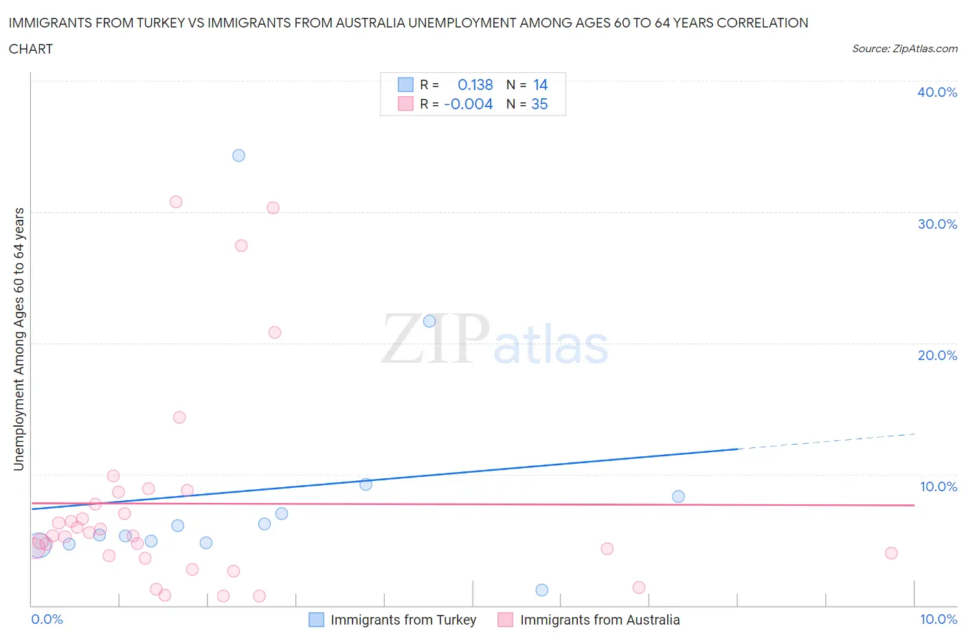 Immigrants from Turkey vs Immigrants from Australia Unemployment Among Ages 60 to 64 years