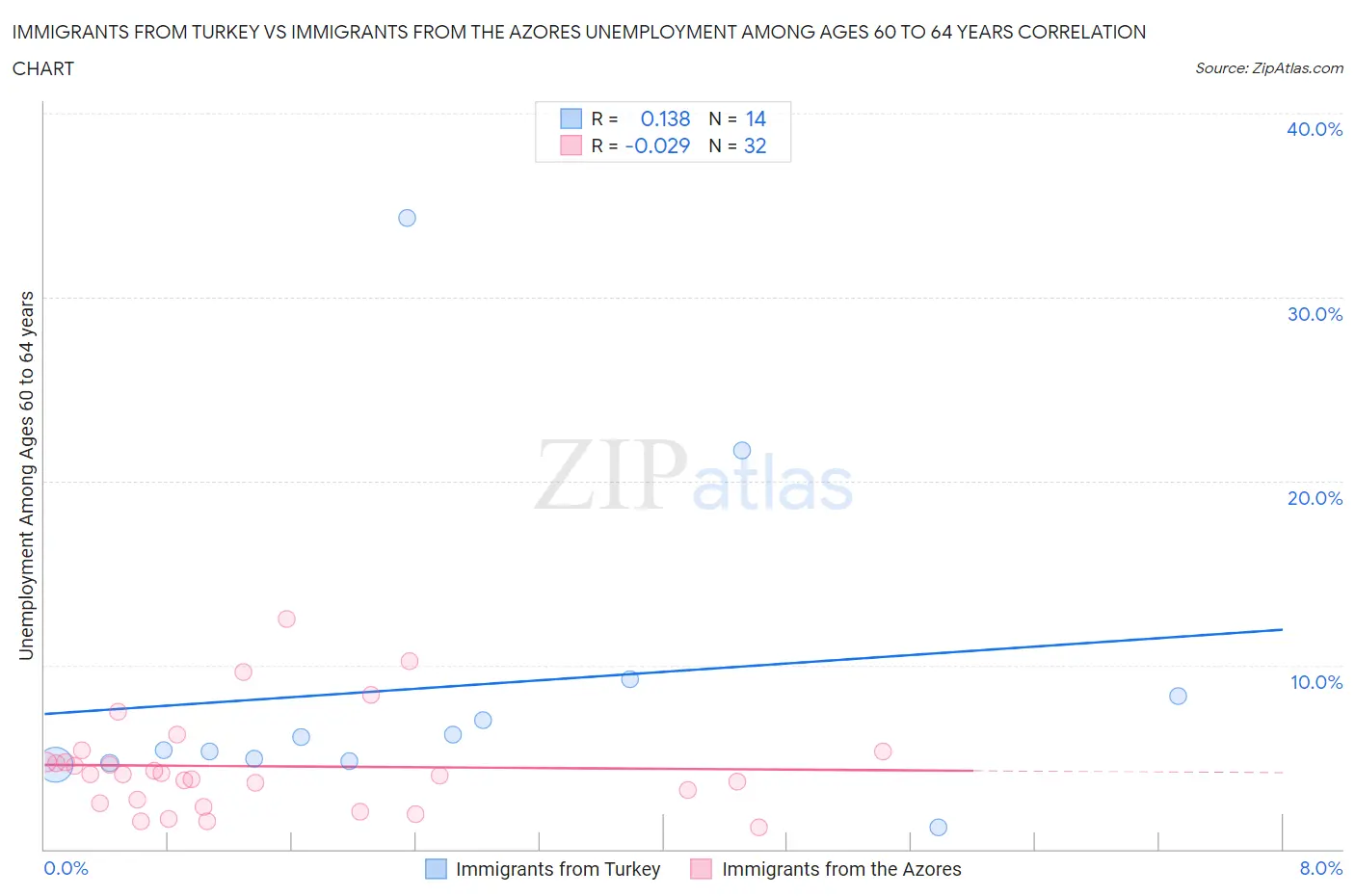 Immigrants from Turkey vs Immigrants from the Azores Unemployment Among Ages 60 to 64 years