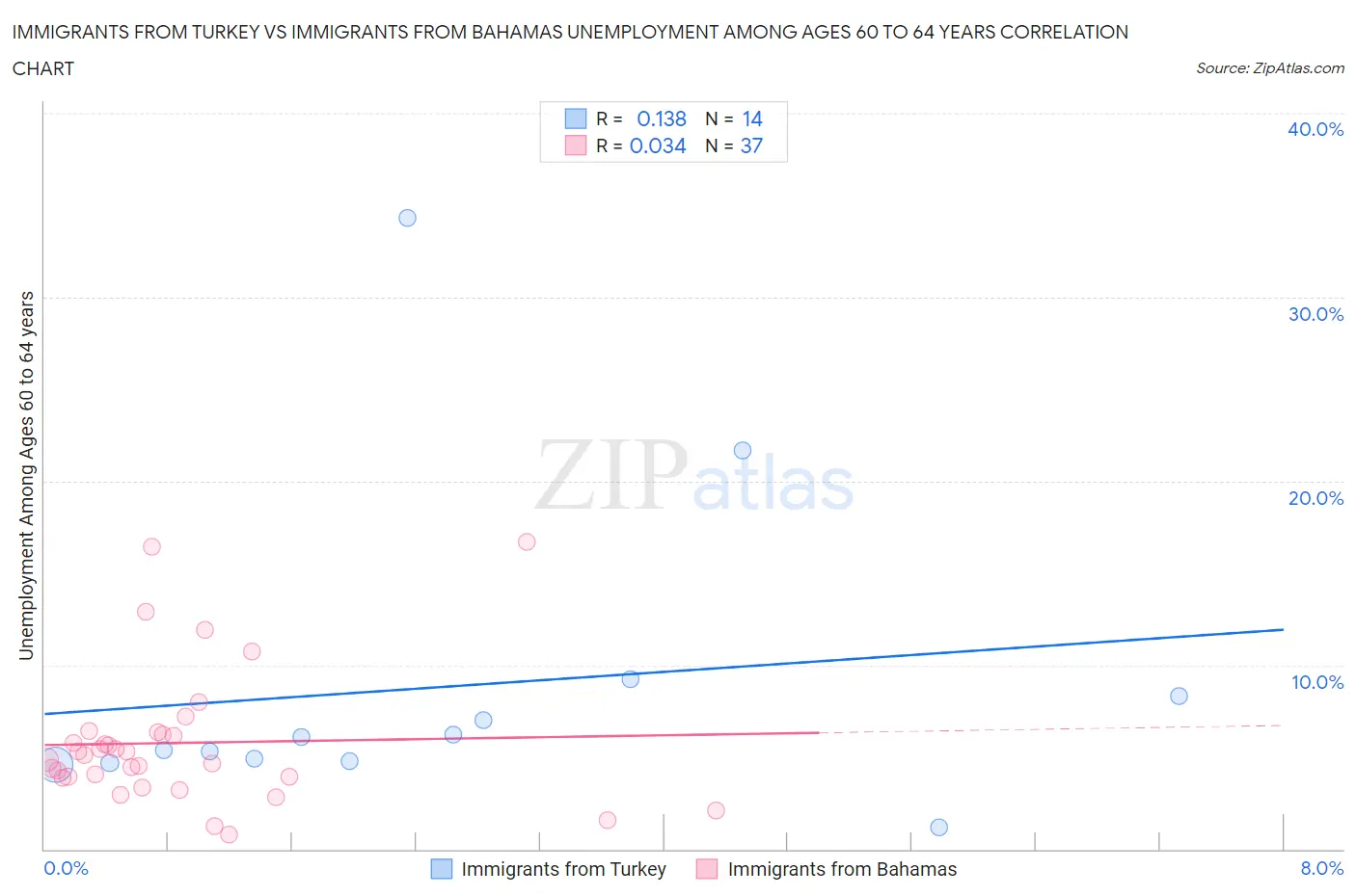 Immigrants from Turkey vs Immigrants from Bahamas Unemployment Among Ages 60 to 64 years