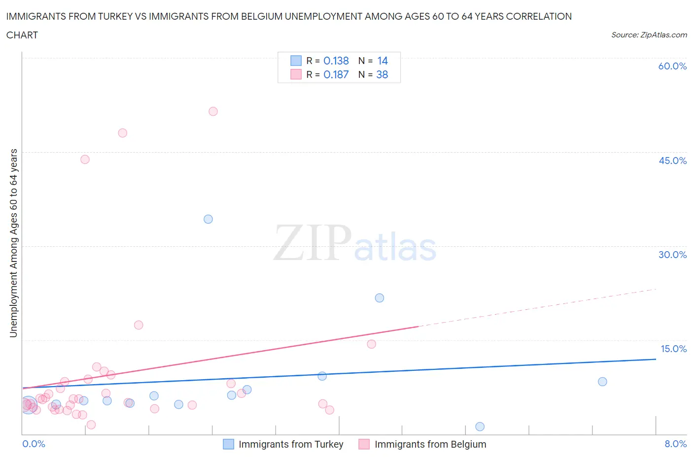 Immigrants from Turkey vs Immigrants from Belgium Unemployment Among Ages 60 to 64 years