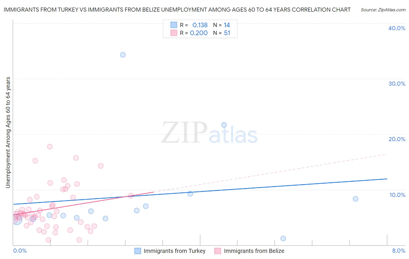 Immigrants from Turkey vs Immigrants from Belize Unemployment Among Ages 60 to 64 years