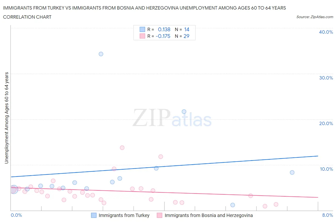 Immigrants from Turkey vs Immigrants from Bosnia and Herzegovina Unemployment Among Ages 60 to 64 years