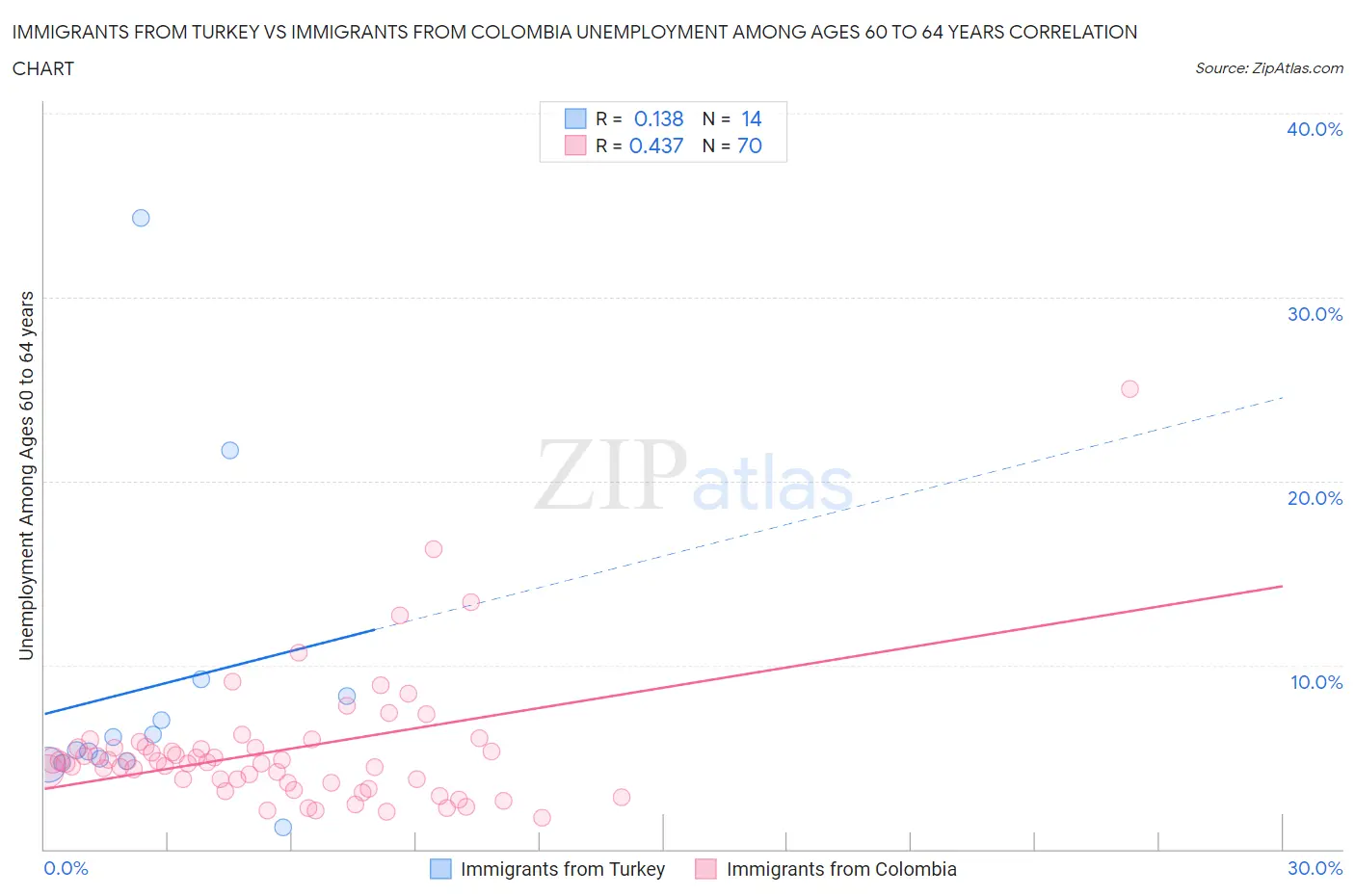 Immigrants from Turkey vs Immigrants from Colombia Unemployment Among Ages 60 to 64 years
