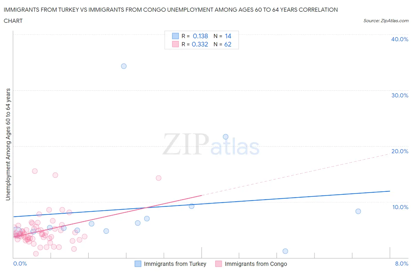 Immigrants from Turkey vs Immigrants from Congo Unemployment Among Ages 60 to 64 years