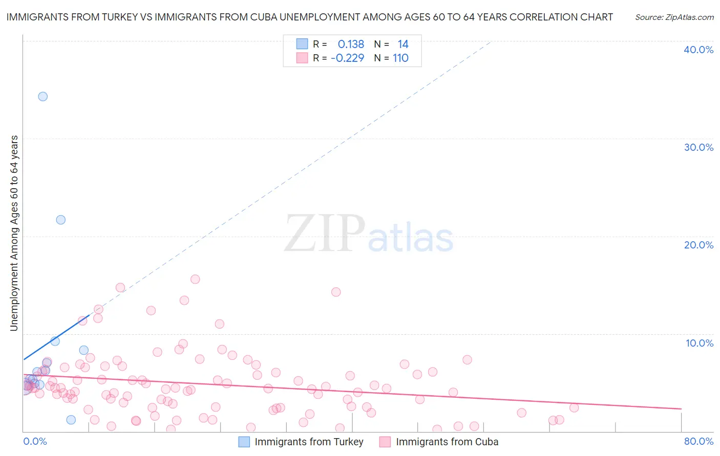 Immigrants from Turkey vs Immigrants from Cuba Unemployment Among Ages 60 to 64 years