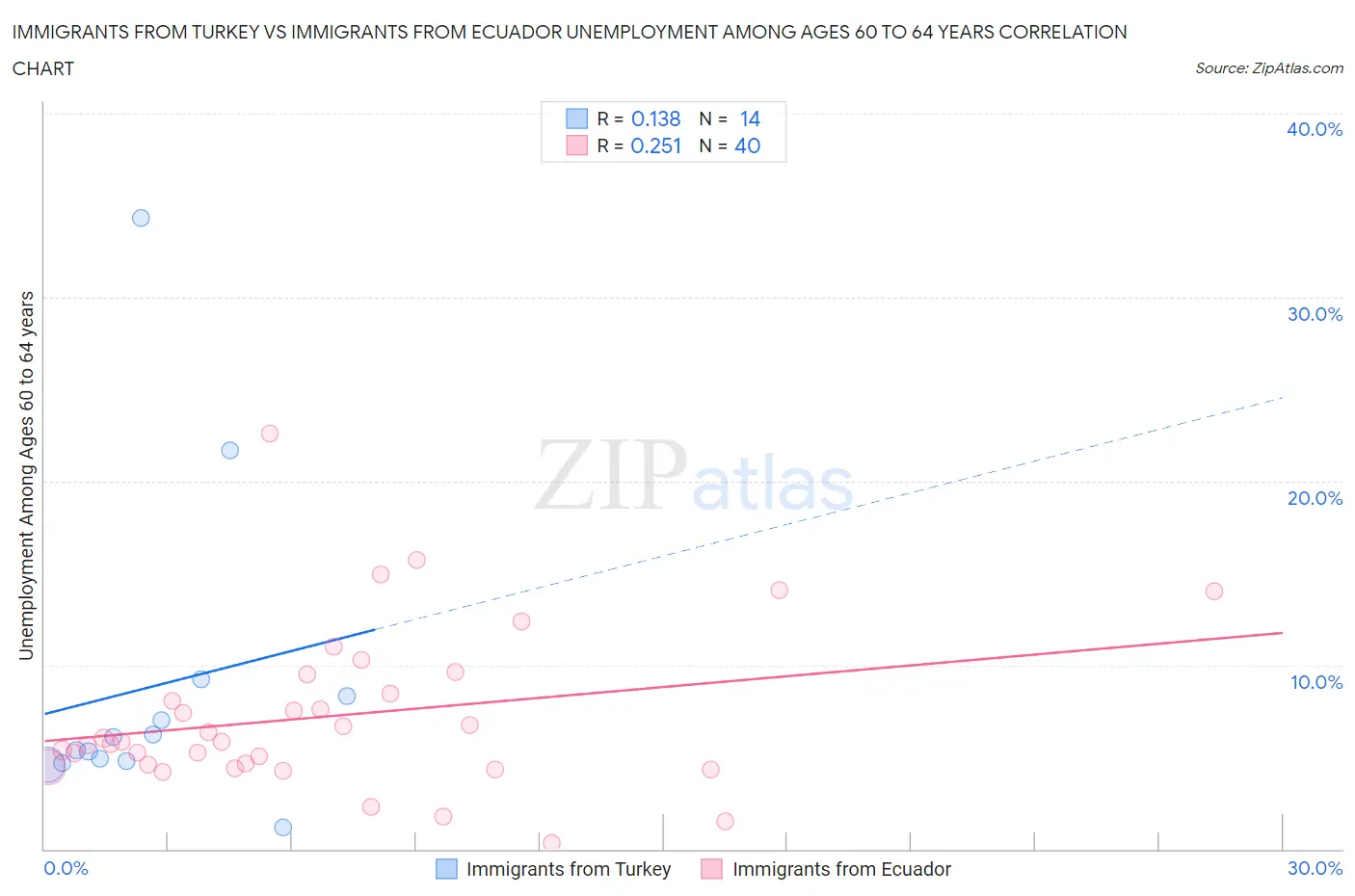 Immigrants from Turkey vs Immigrants from Ecuador Unemployment Among Ages 60 to 64 years
