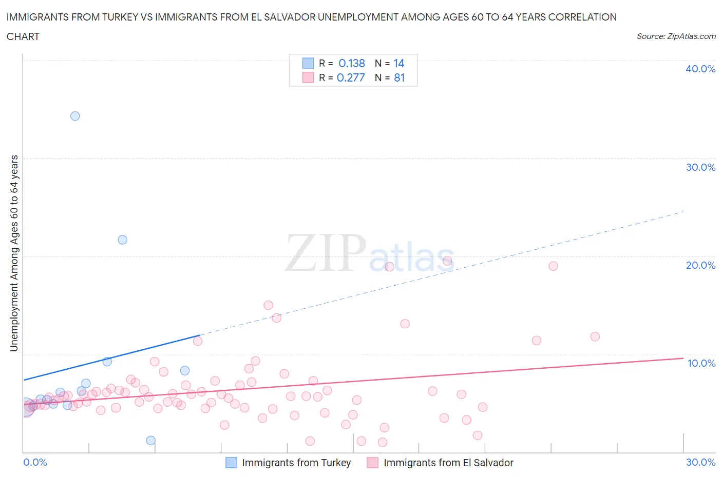 Immigrants from Turkey vs Immigrants from El Salvador Unemployment Among Ages 60 to 64 years