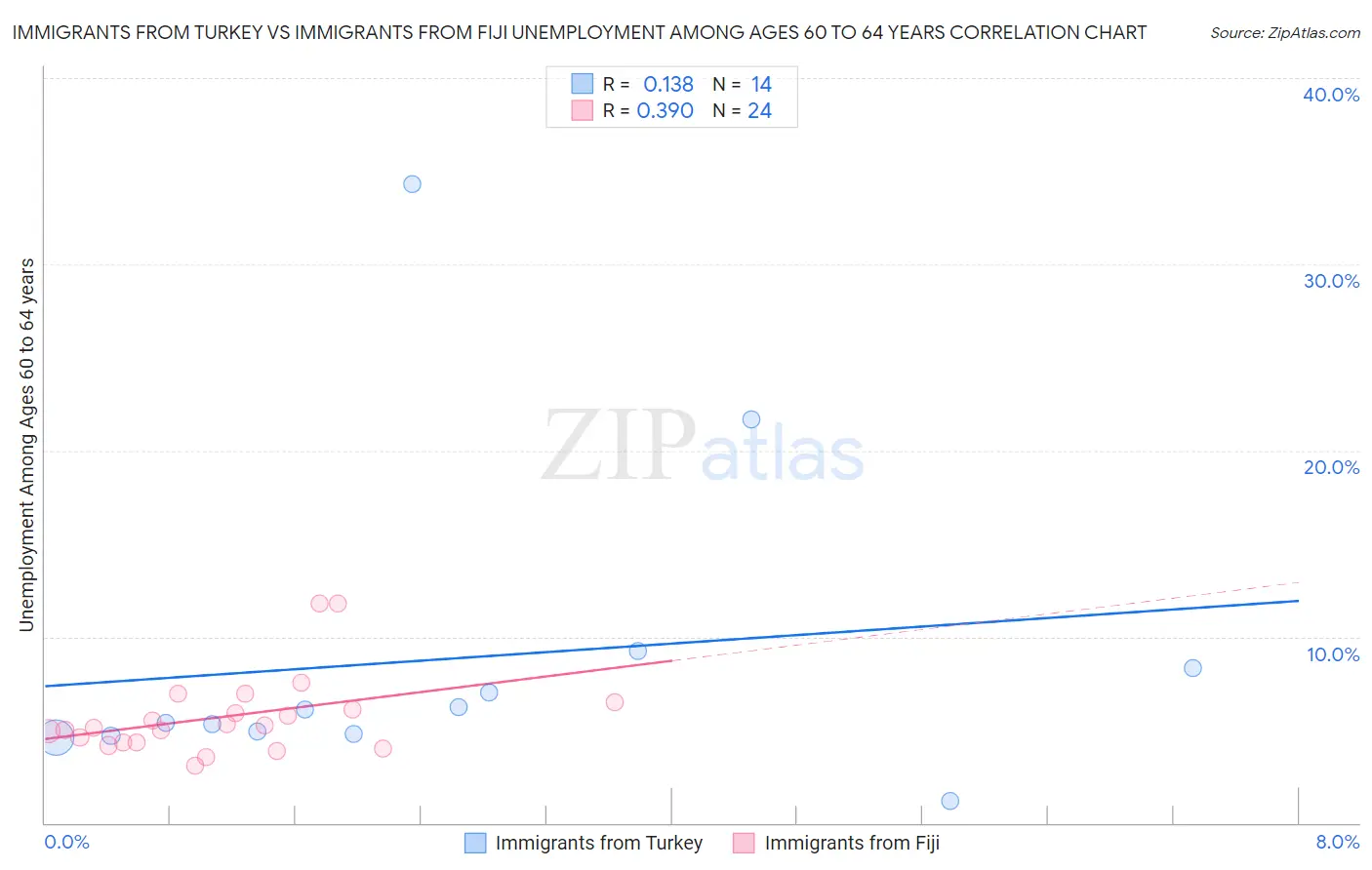 Immigrants from Turkey vs Immigrants from Fiji Unemployment Among Ages 60 to 64 years