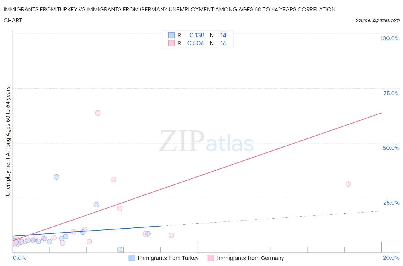 Immigrants from Turkey vs Immigrants from Germany Unemployment Among Ages 60 to 64 years
