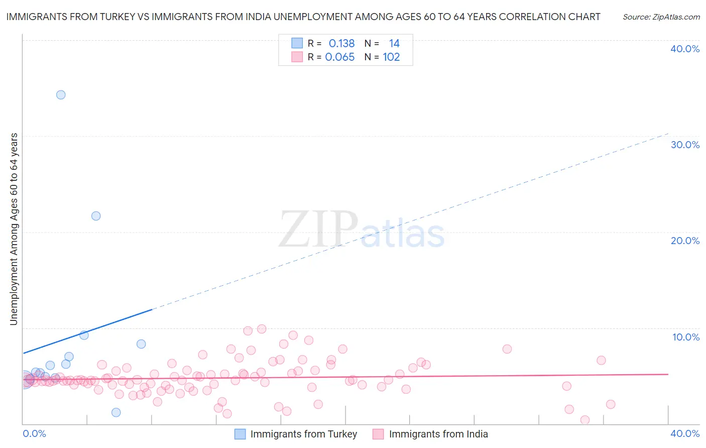 Immigrants from Turkey vs Immigrants from India Unemployment Among Ages 60 to 64 years