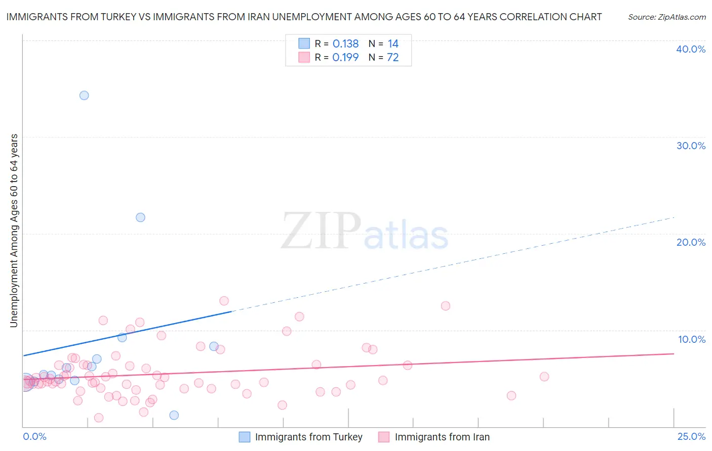 Immigrants from Turkey vs Immigrants from Iran Unemployment Among Ages 60 to 64 years