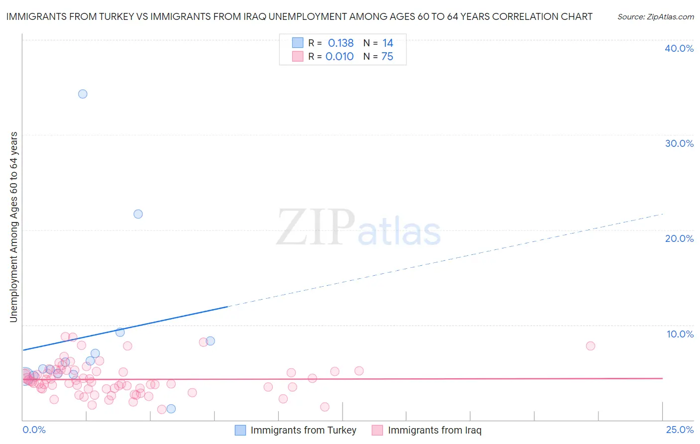 Immigrants from Turkey vs Immigrants from Iraq Unemployment Among Ages 60 to 64 years