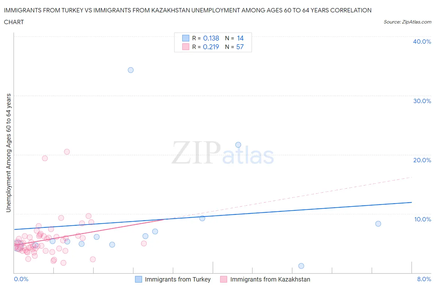 Immigrants from Turkey vs Immigrants from Kazakhstan Unemployment Among Ages 60 to 64 years