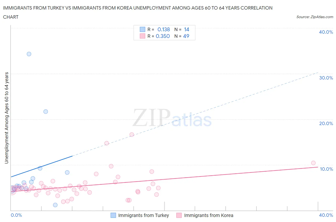 Immigrants from Turkey vs Immigrants from Korea Unemployment Among Ages 60 to 64 years