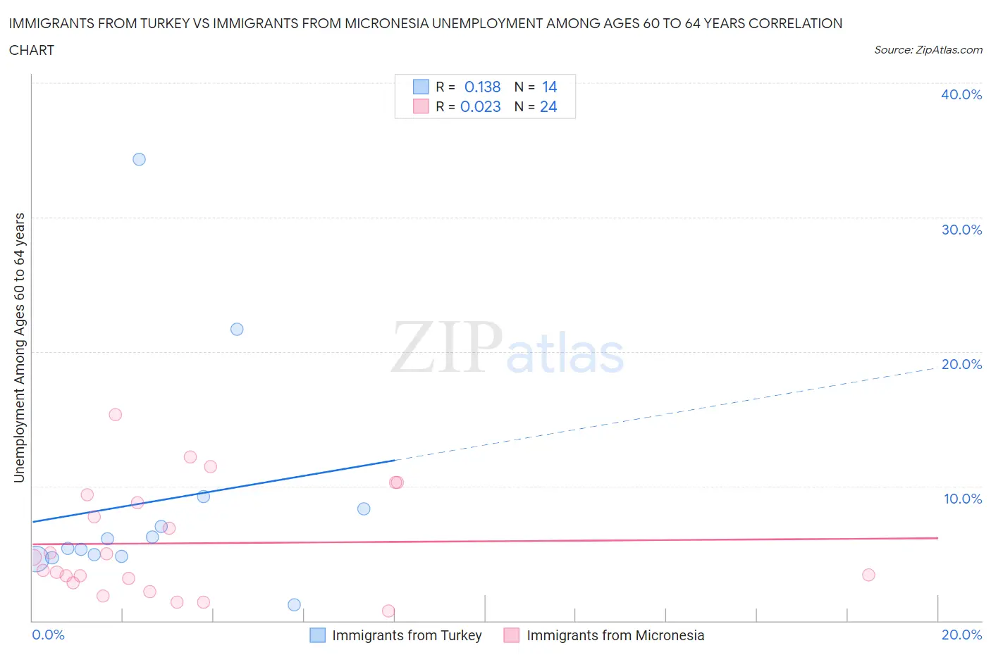 Immigrants from Turkey vs Immigrants from Micronesia Unemployment Among Ages 60 to 64 years