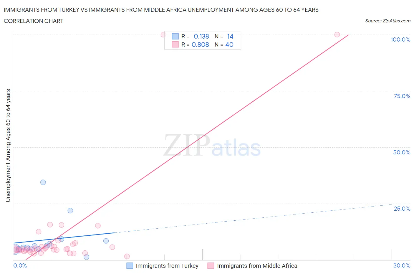 Immigrants from Turkey vs Immigrants from Middle Africa Unemployment Among Ages 60 to 64 years