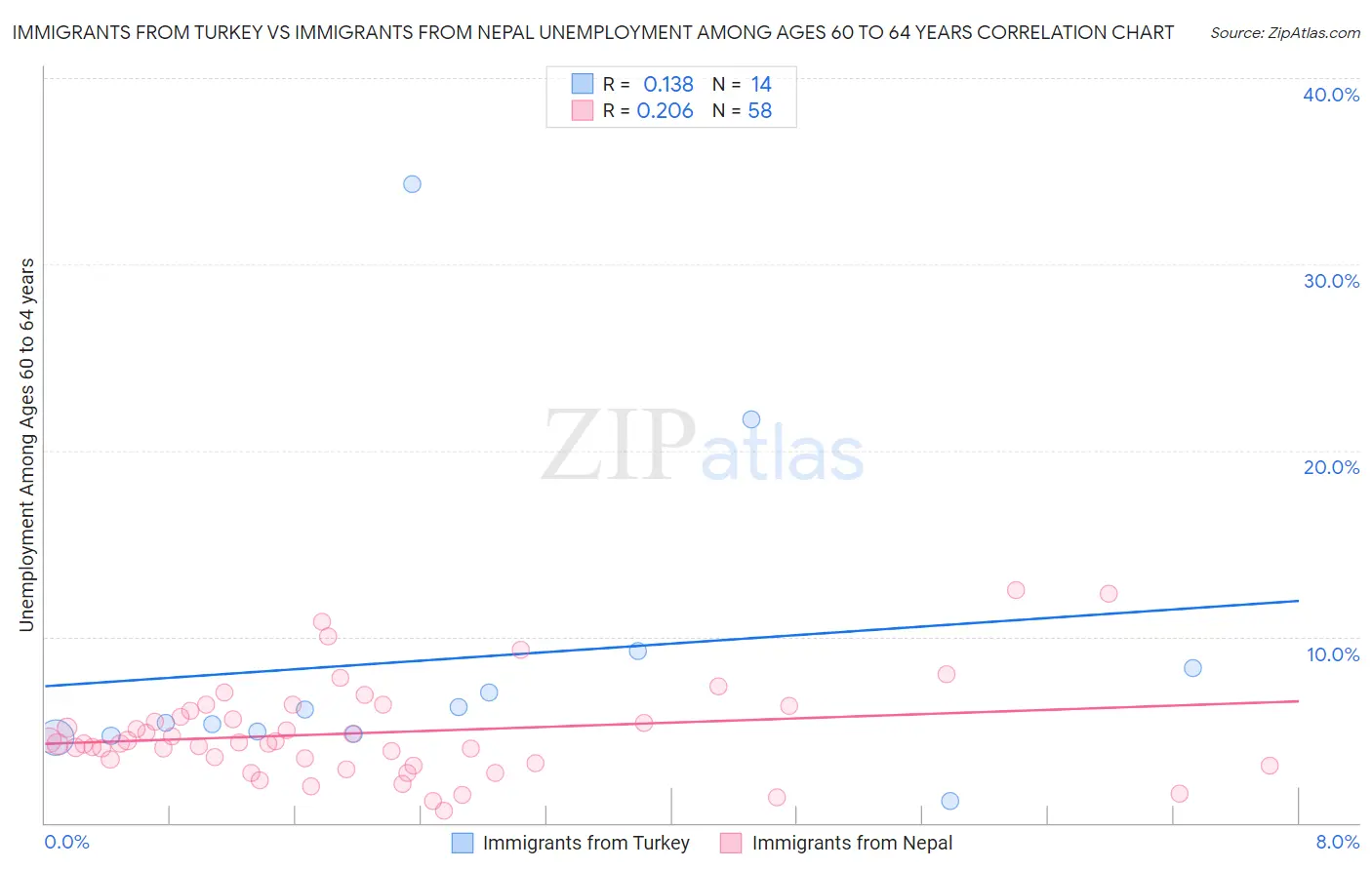 Immigrants from Turkey vs Immigrants from Nepal Unemployment Among Ages 60 to 64 years