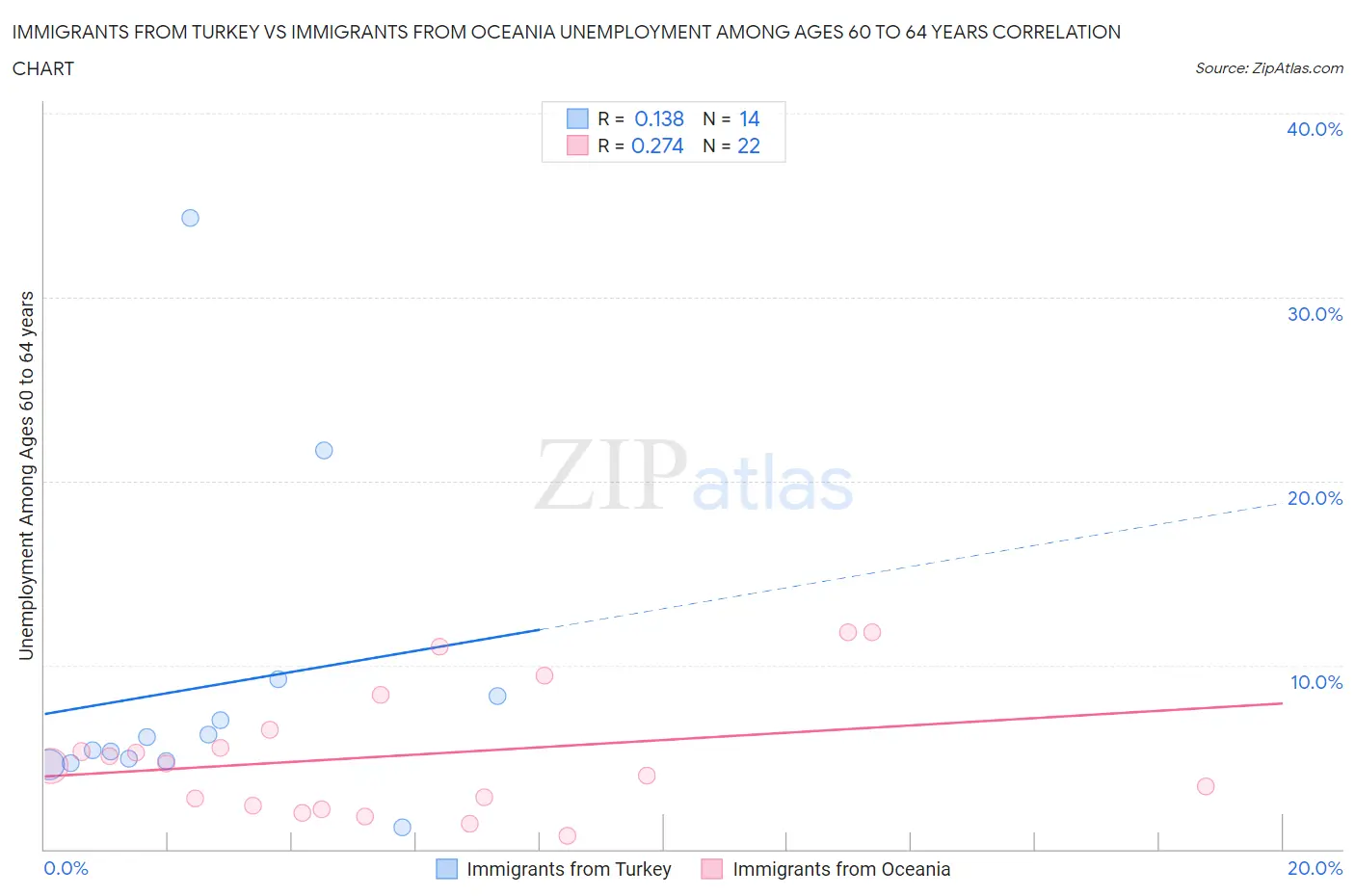 Immigrants from Turkey vs Immigrants from Oceania Unemployment Among Ages 60 to 64 years