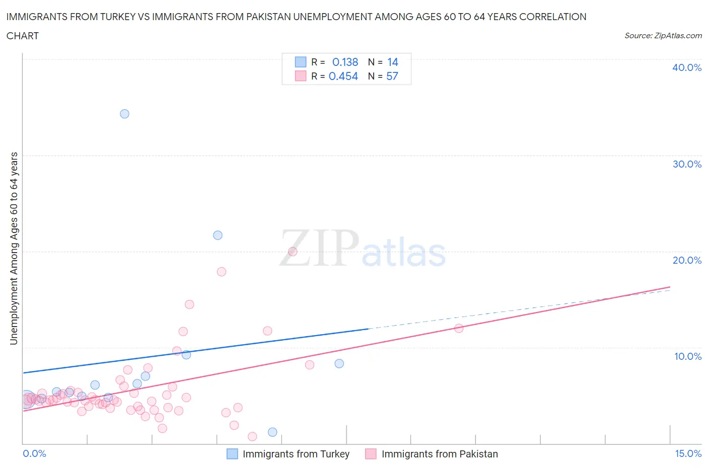 Immigrants from Turkey vs Immigrants from Pakistan Unemployment Among Ages 60 to 64 years