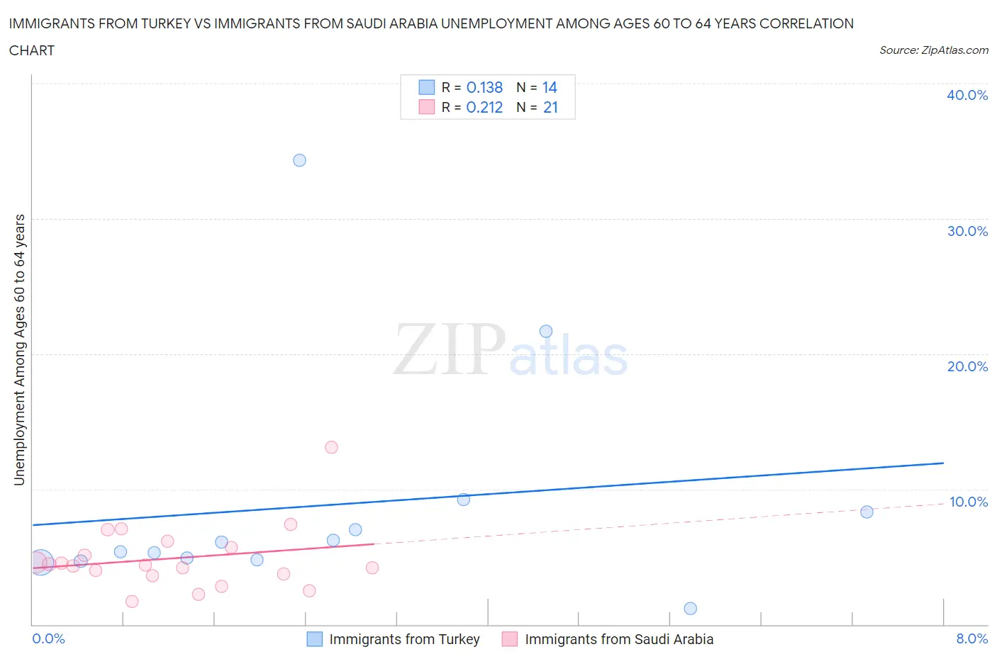 Immigrants from Turkey vs Immigrants from Saudi Arabia Unemployment Among Ages 60 to 64 years