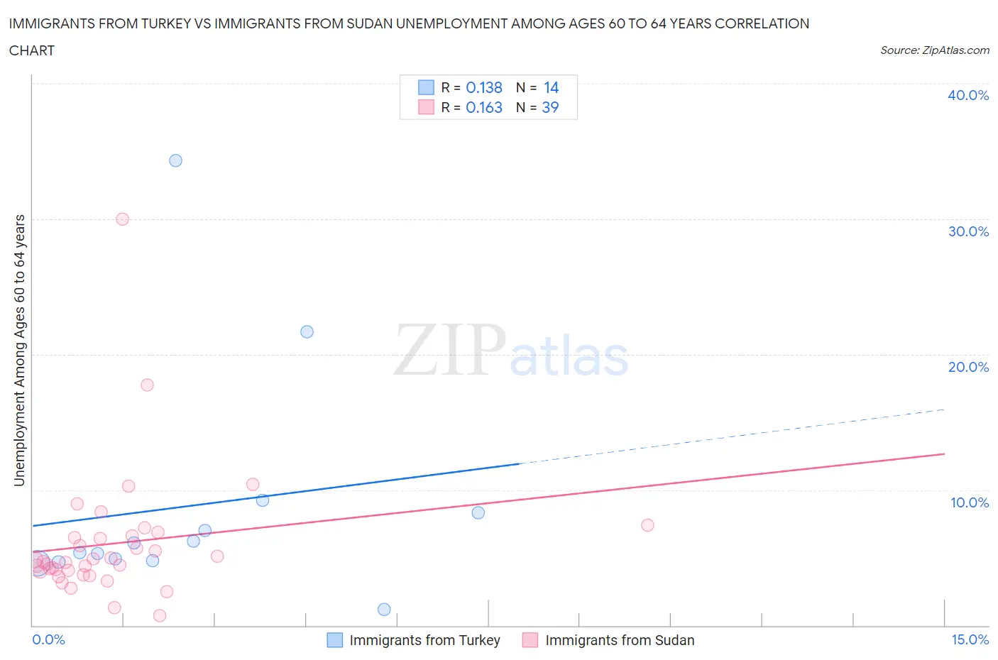 Immigrants from Turkey vs Immigrants from Sudan Unemployment Among Ages 60 to 64 years