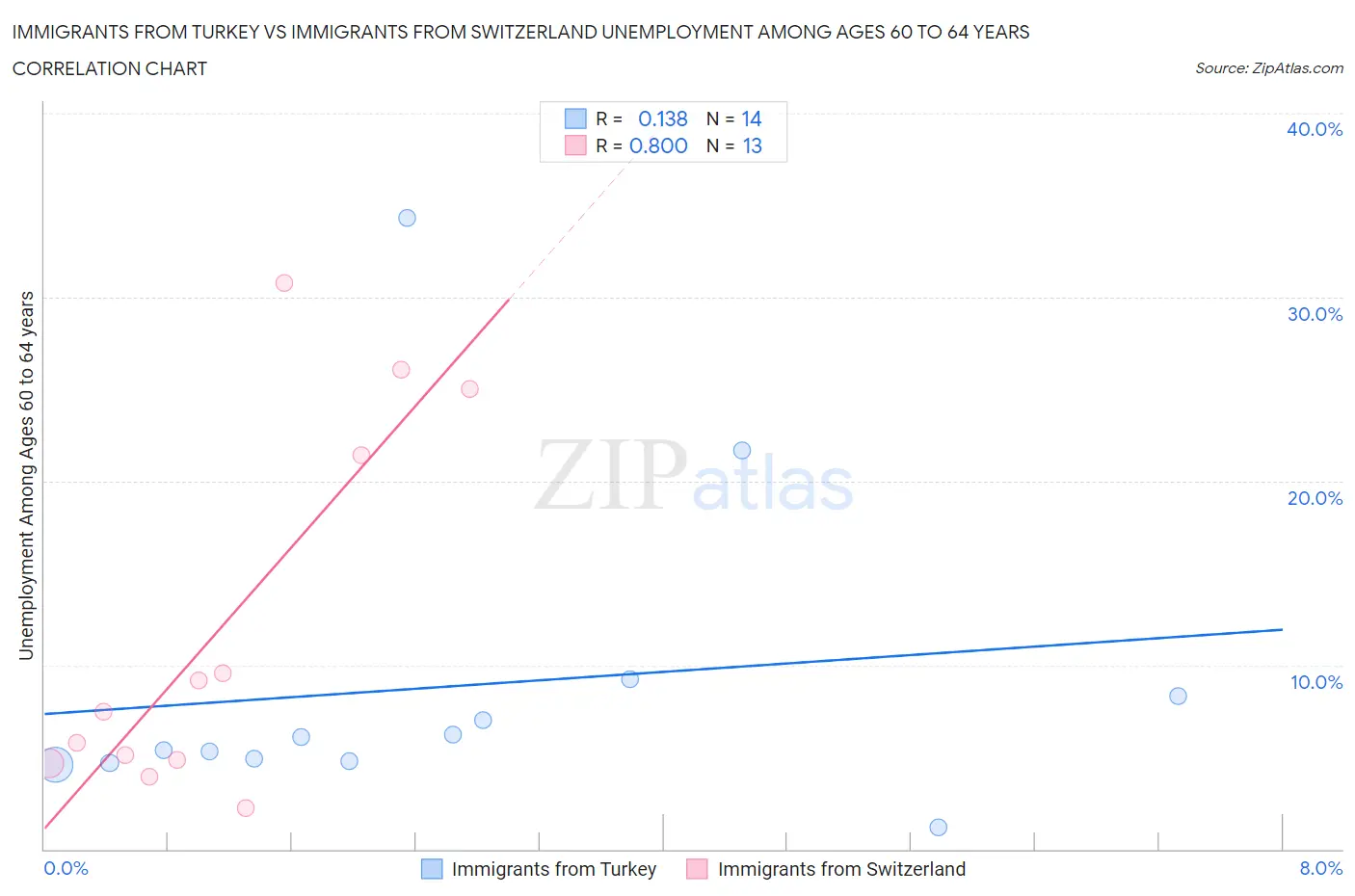 Immigrants from Turkey vs Immigrants from Switzerland Unemployment Among Ages 60 to 64 years