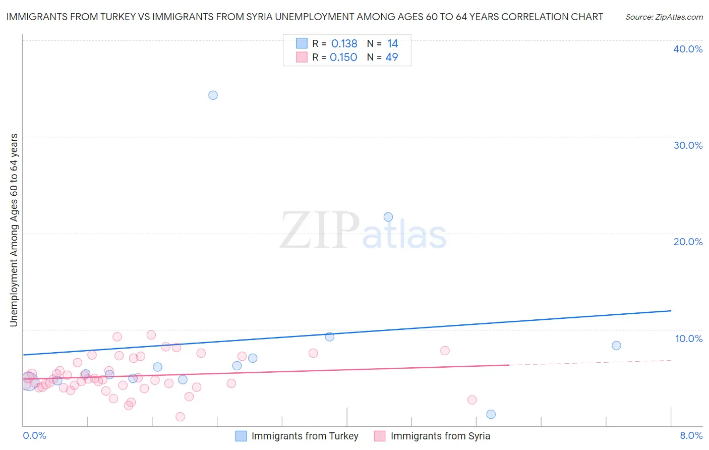 Immigrants from Turkey vs Immigrants from Syria Unemployment Among Ages 60 to 64 years