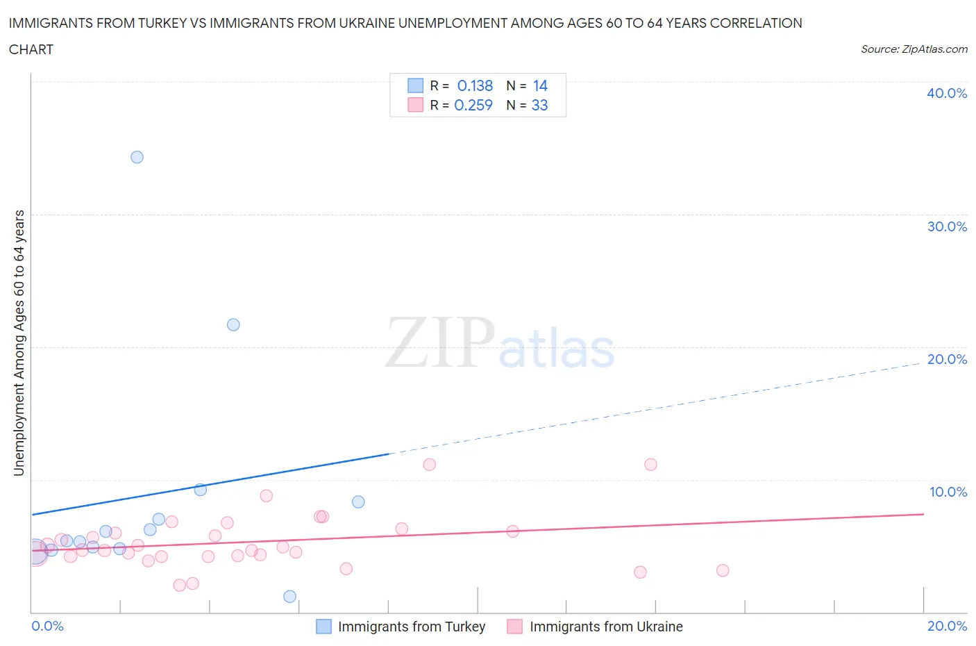 Immigrants from Turkey vs Immigrants from Ukraine Unemployment Among Ages 60 to 64 years