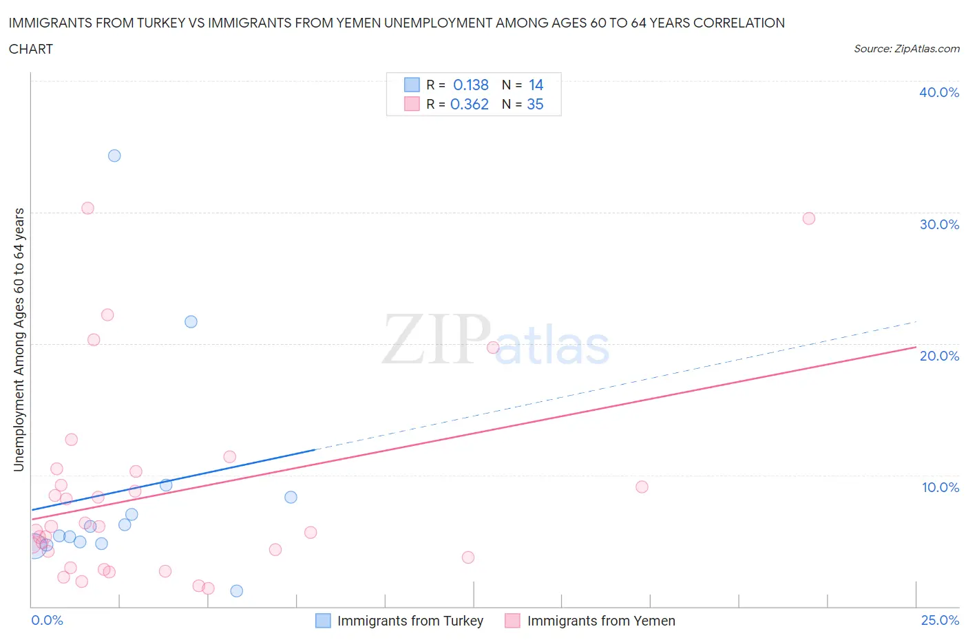 Immigrants from Turkey vs Immigrants from Yemen Unemployment Among Ages 60 to 64 years
