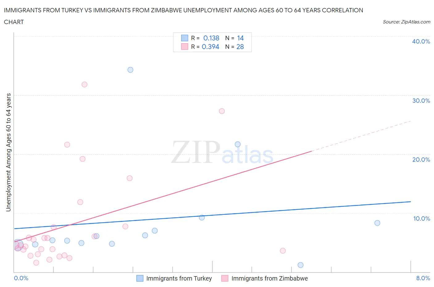 Immigrants from Turkey vs Immigrants from Zimbabwe Unemployment Among Ages 60 to 64 years