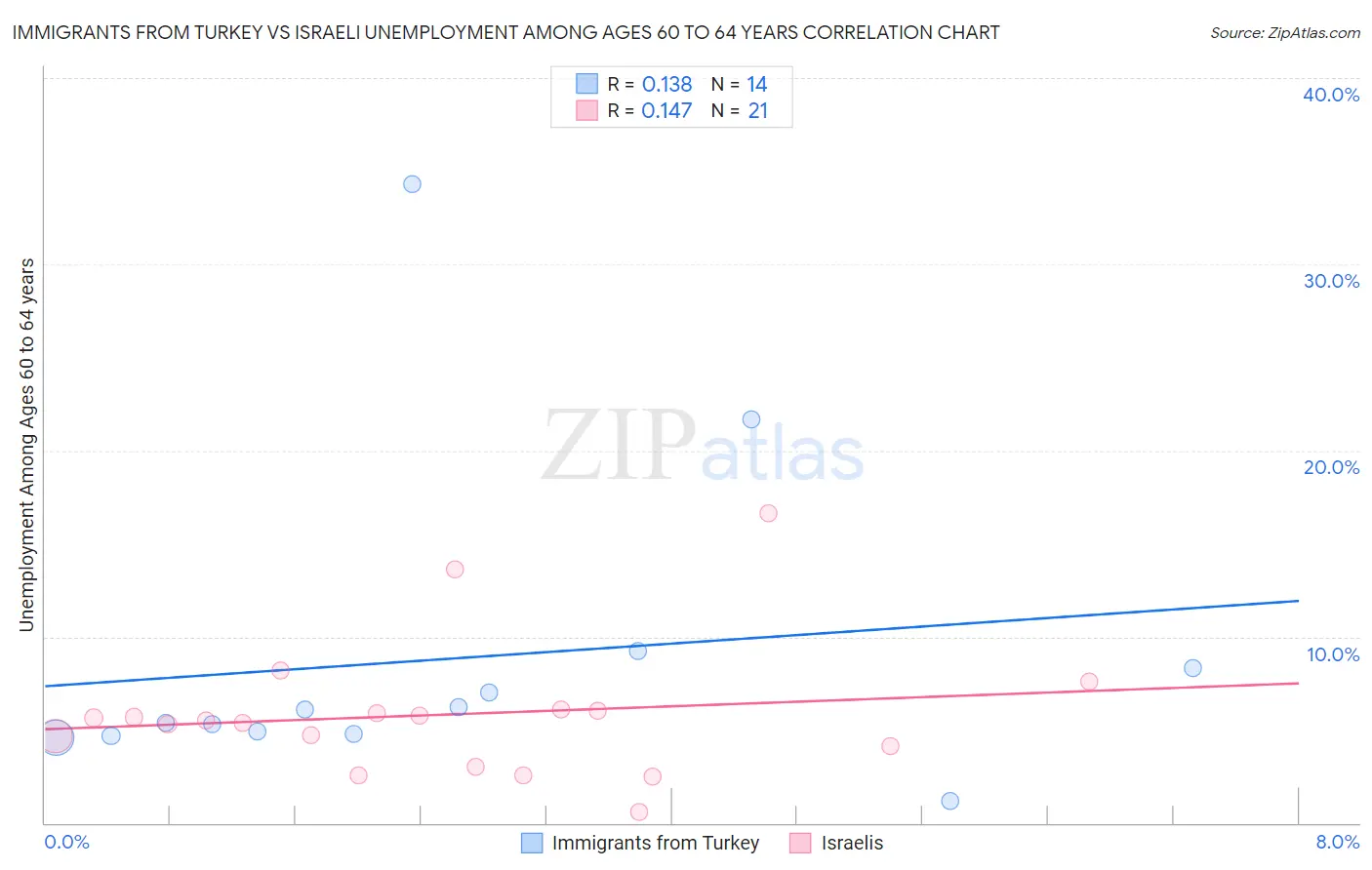 Immigrants from Turkey vs Israeli Unemployment Among Ages 60 to 64 years