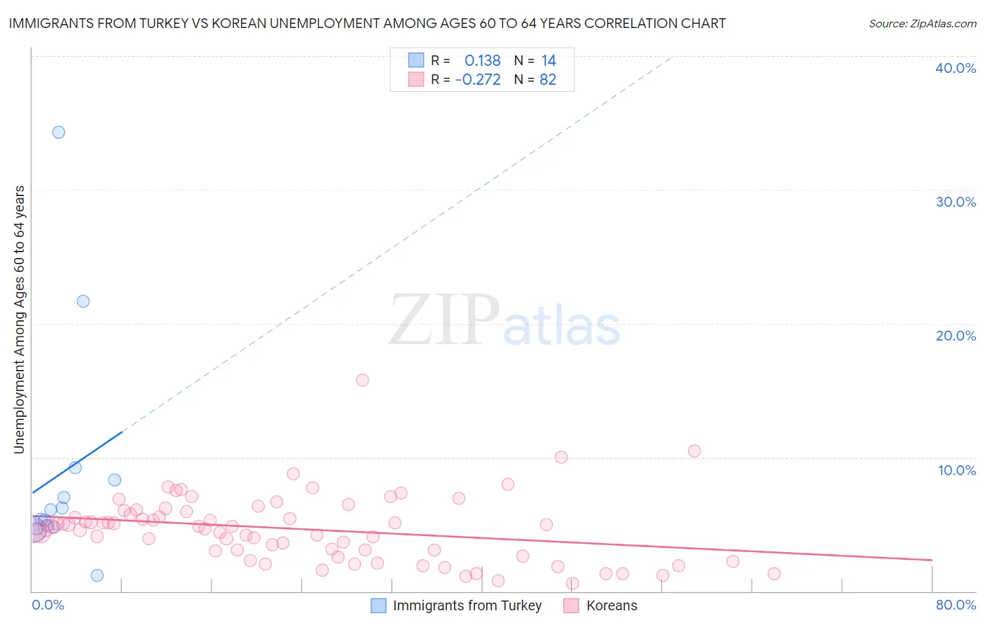 Immigrants from Turkey vs Korean Unemployment Among Ages 60 to 64 years