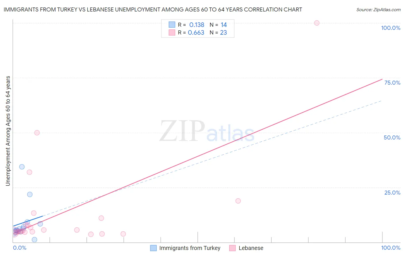 Immigrants from Turkey vs Lebanese Unemployment Among Ages 60 to 64 years