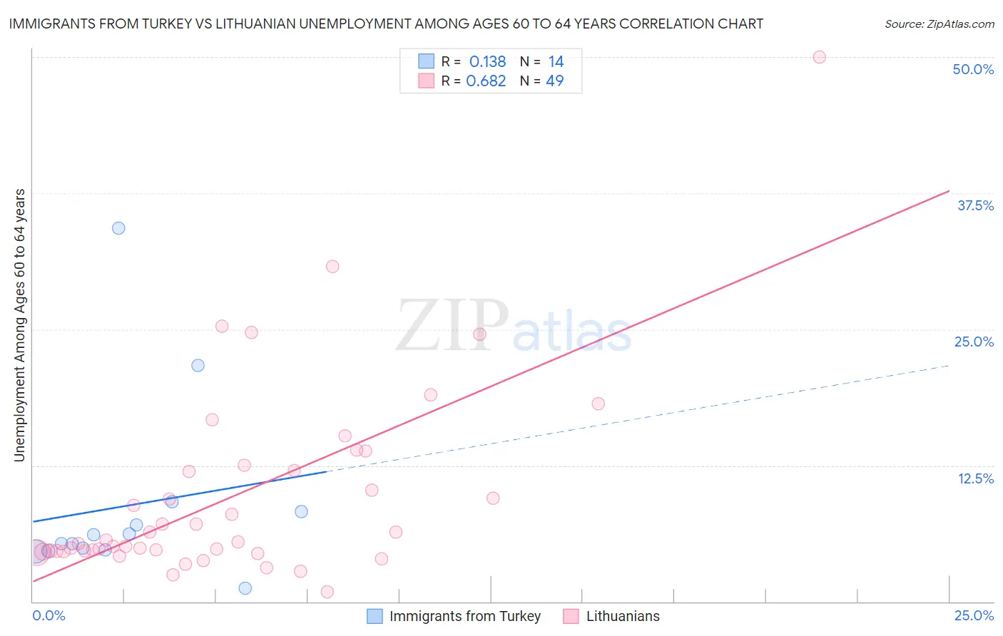 Immigrants from Turkey vs Lithuanian Unemployment Among Ages 60 to 64 years