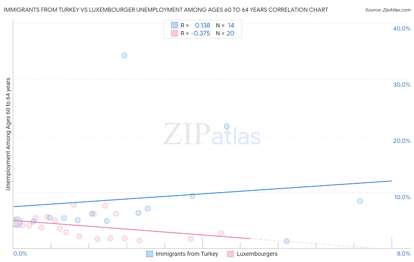 Immigrants from Turkey vs Luxembourger Unemployment Among Ages 60 to 64 years