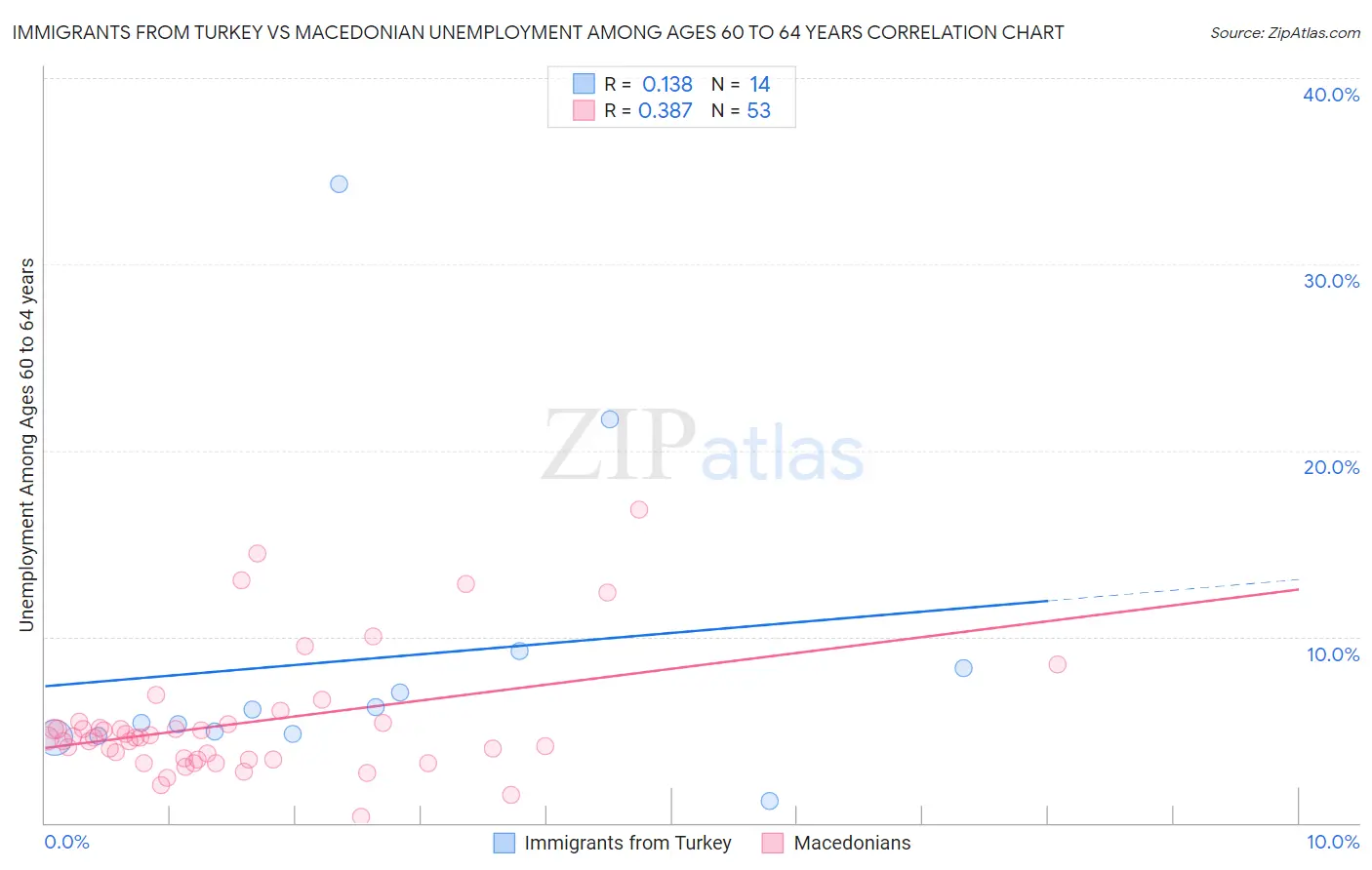 Immigrants from Turkey vs Macedonian Unemployment Among Ages 60 to 64 years
