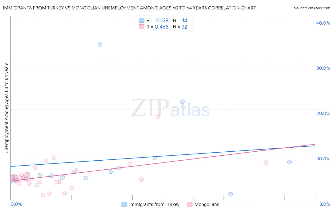 Immigrants from Turkey vs Mongolian Unemployment Among Ages 60 to 64 years