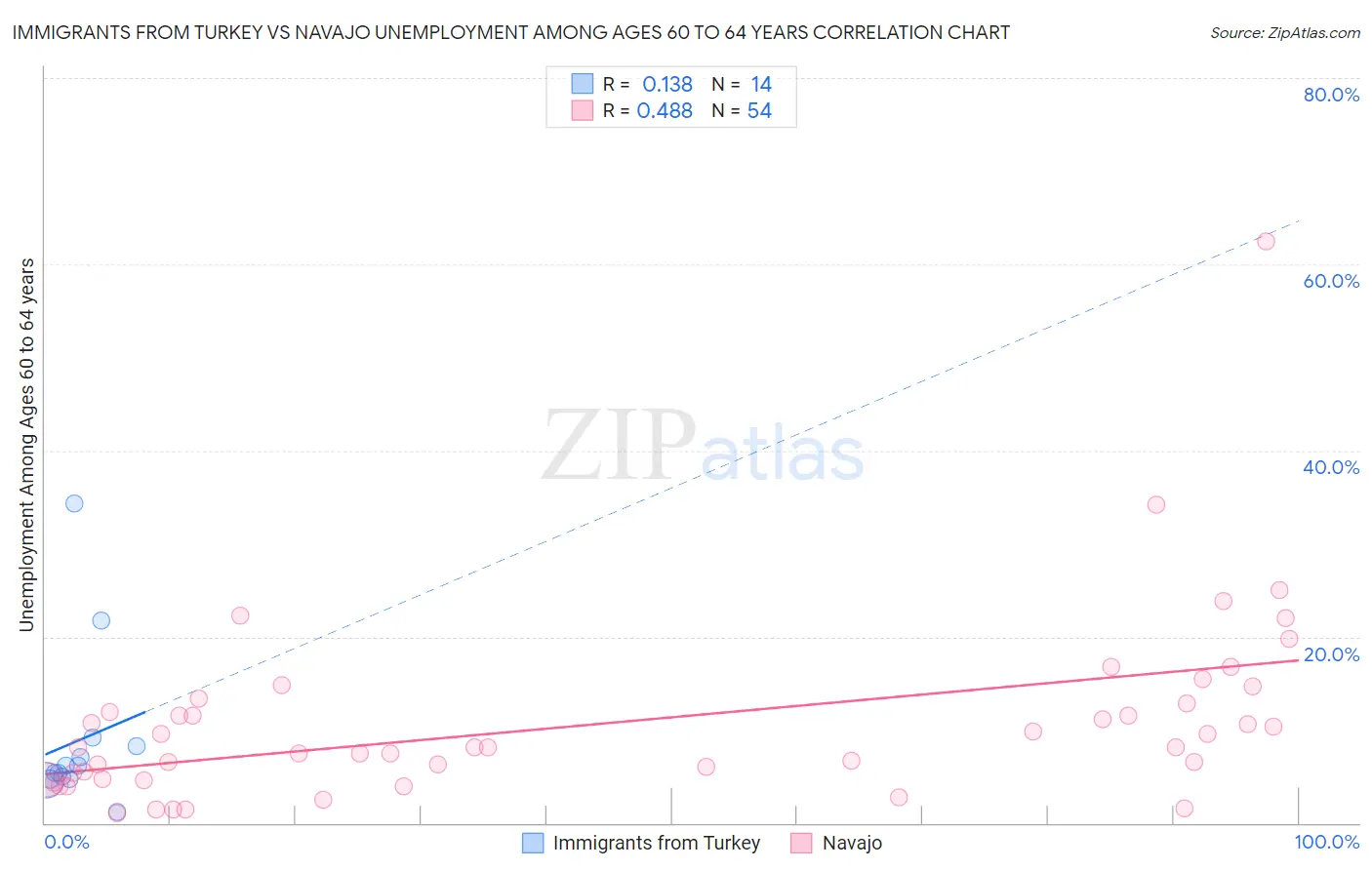 Immigrants from Turkey vs Navajo Unemployment Among Ages 60 to 64 years