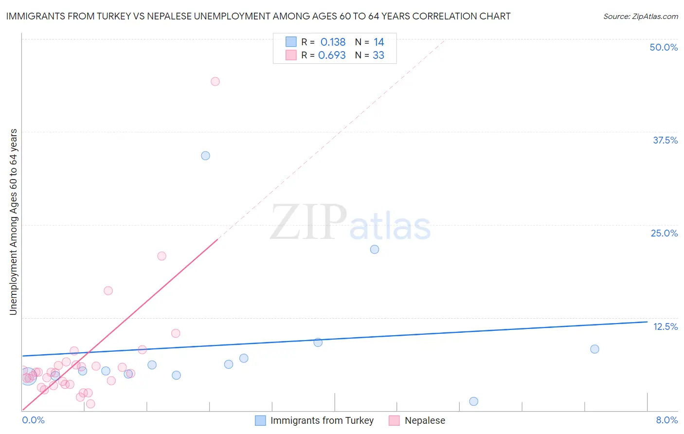 Immigrants from Turkey vs Nepalese Unemployment Among Ages 60 to 64 years