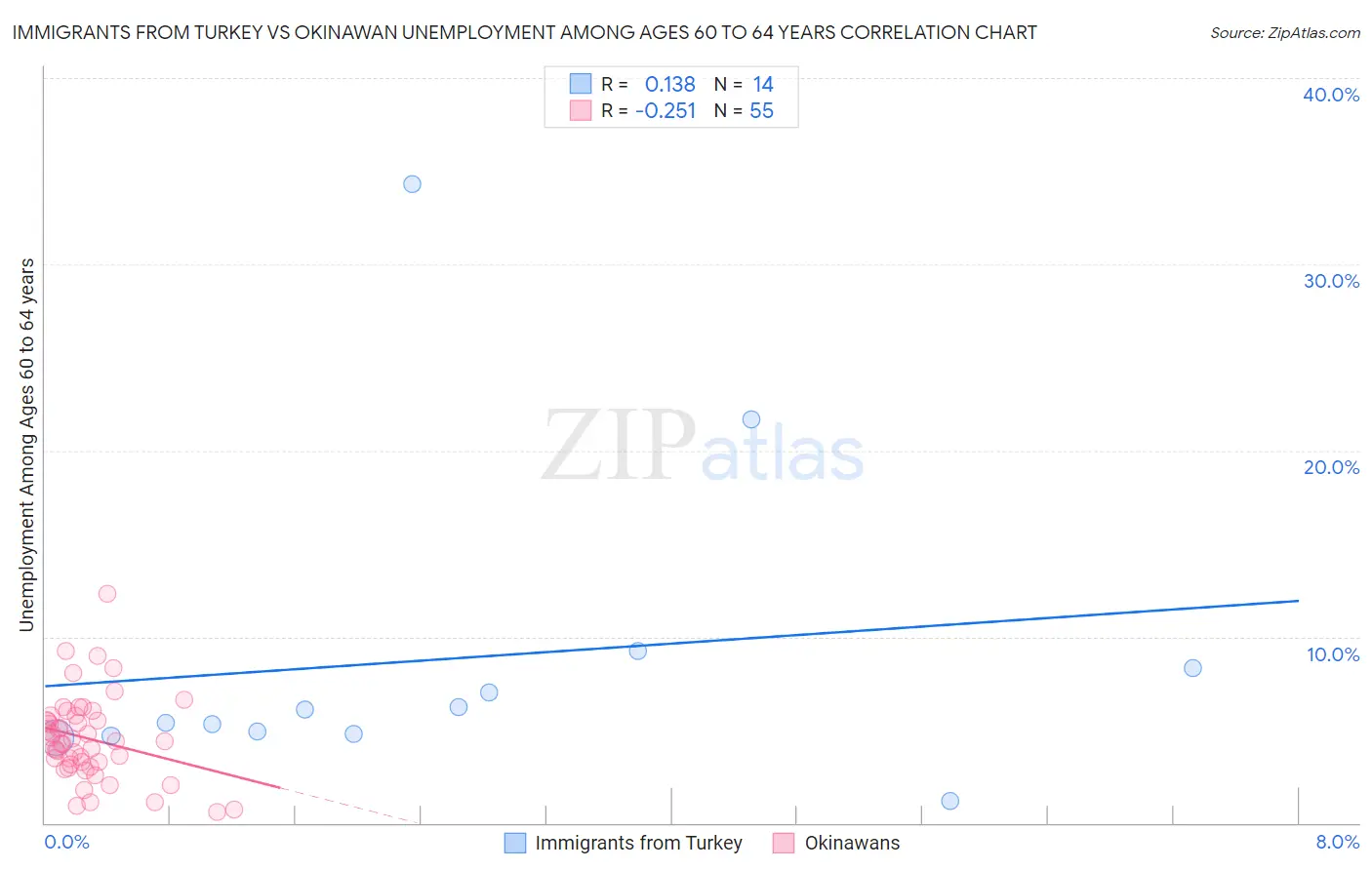 Immigrants from Turkey vs Okinawan Unemployment Among Ages 60 to 64 years