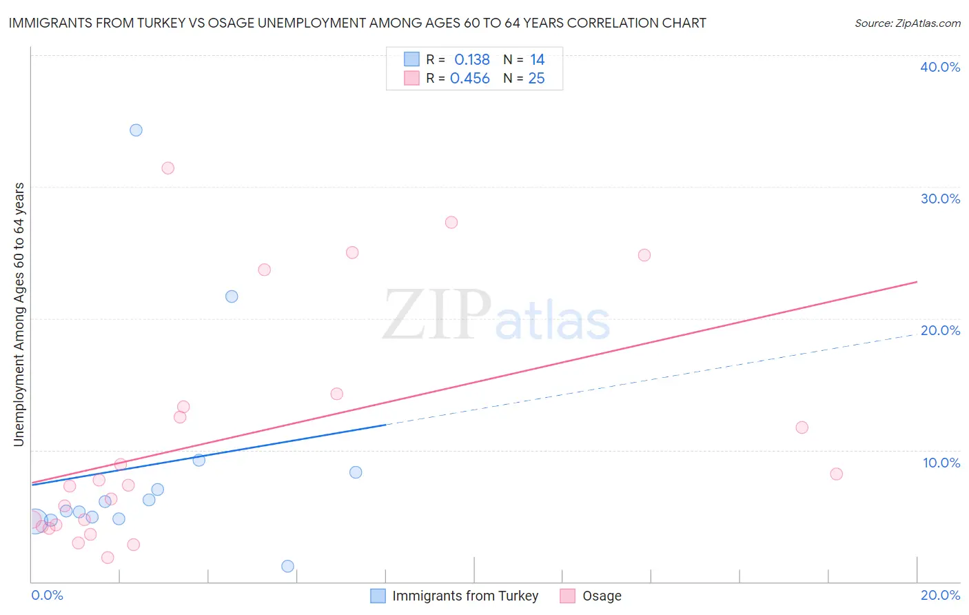 Immigrants from Turkey vs Osage Unemployment Among Ages 60 to 64 years