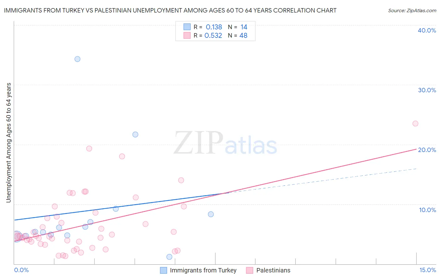 Immigrants from Turkey vs Palestinian Unemployment Among Ages 60 to 64 years