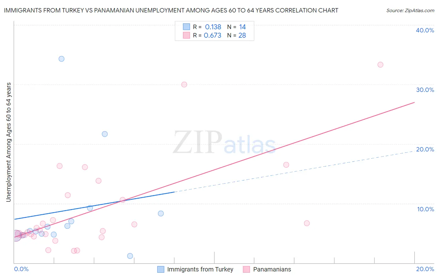 Immigrants from Turkey vs Panamanian Unemployment Among Ages 60 to 64 years